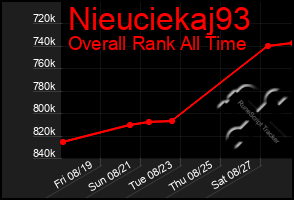 Total Graph of Nieuciekaj93