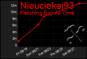 Total Graph of Nieuciekaj93