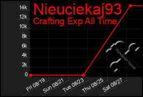 Total Graph of Nieuciekaj93