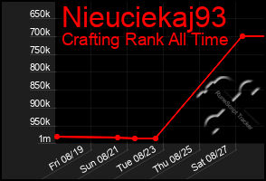 Total Graph of Nieuciekaj93