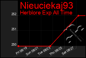 Total Graph of Nieuciekaj93