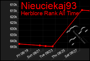 Total Graph of Nieuciekaj93