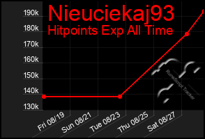 Total Graph of Nieuciekaj93