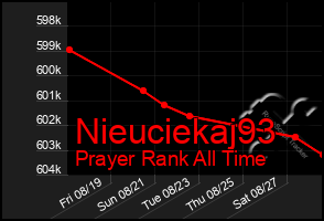 Total Graph of Nieuciekaj93