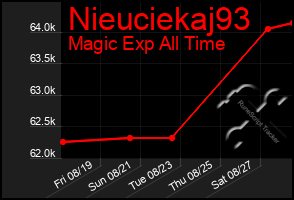 Total Graph of Nieuciekaj93