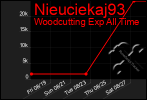 Total Graph of Nieuciekaj93