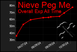 Total Graph of Nieve Peg Me