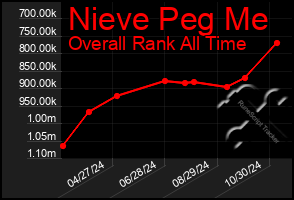 Total Graph of Nieve Peg Me