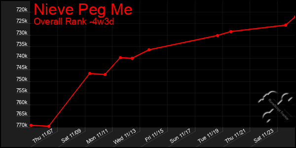 Last 31 Days Graph of Nieve Peg Me