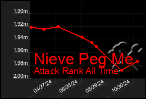 Total Graph of Nieve Peg Me