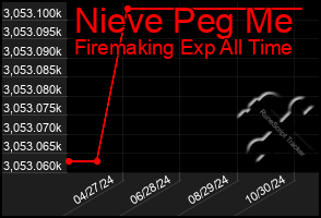 Total Graph of Nieve Peg Me