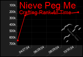 Total Graph of Nieve Peg Me