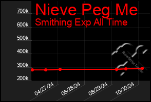 Total Graph of Nieve Peg Me