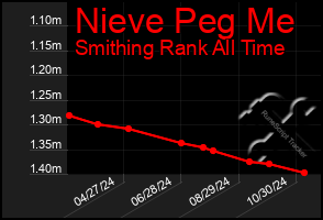 Total Graph of Nieve Peg Me