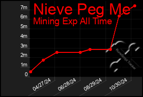 Total Graph of Nieve Peg Me