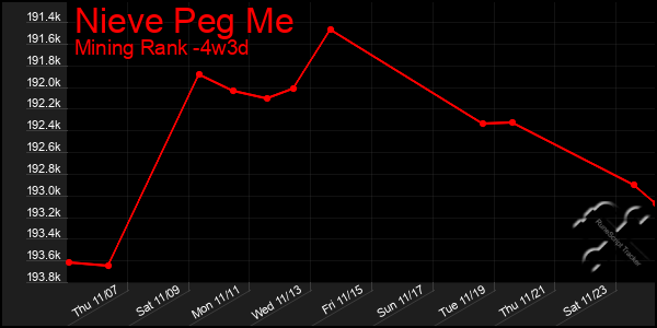 Last 31 Days Graph of Nieve Peg Me