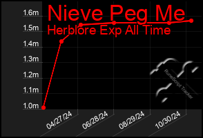 Total Graph of Nieve Peg Me