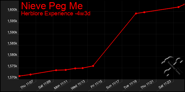 Last 31 Days Graph of Nieve Peg Me