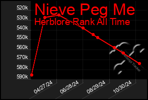 Total Graph of Nieve Peg Me