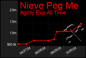 Total Graph of Nieve Peg Me