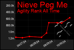 Total Graph of Nieve Peg Me