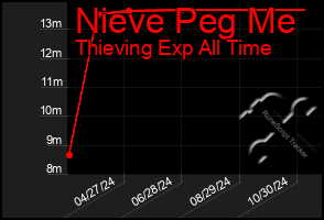 Total Graph of Nieve Peg Me