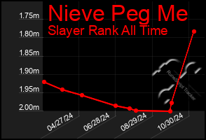 Total Graph of Nieve Peg Me