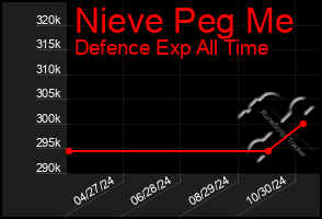 Total Graph of Nieve Peg Me