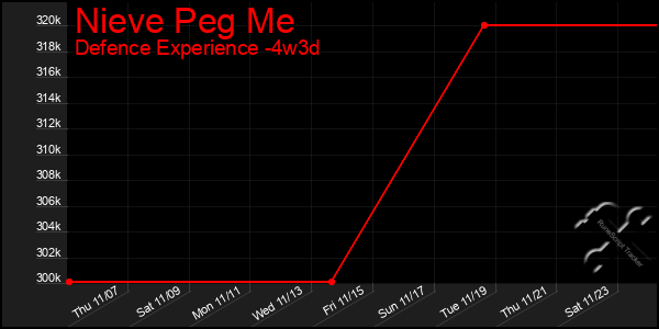 Last 31 Days Graph of Nieve Peg Me