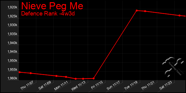 Last 31 Days Graph of Nieve Peg Me