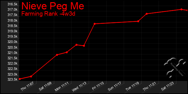 Last 31 Days Graph of Nieve Peg Me