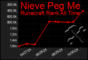 Total Graph of Nieve Peg Me