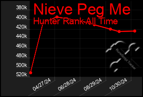 Total Graph of Nieve Peg Me