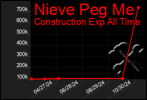 Total Graph of Nieve Peg Me