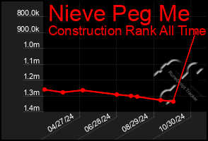 Total Graph of Nieve Peg Me