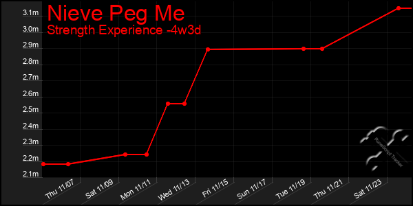 Last 31 Days Graph of Nieve Peg Me