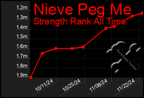 Total Graph of Nieve Peg Me