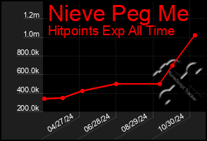 Total Graph of Nieve Peg Me