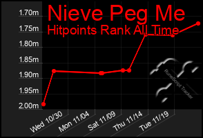 Total Graph of Nieve Peg Me