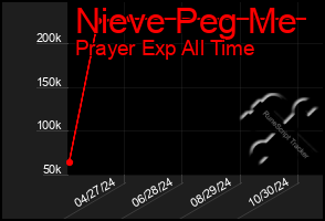 Total Graph of Nieve Peg Me