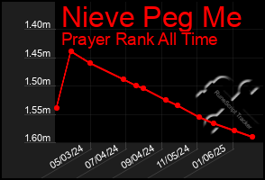 Total Graph of Nieve Peg Me