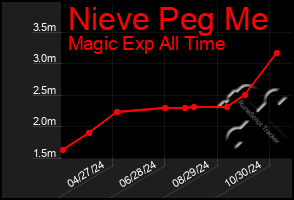 Total Graph of Nieve Peg Me