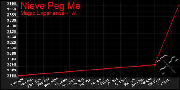 Last 7 Days Graph of Nieve Peg Me