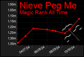 Total Graph of Nieve Peg Me