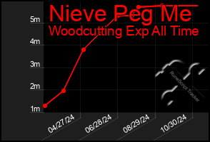 Total Graph of Nieve Peg Me