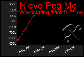 Total Graph of Nieve Peg Me