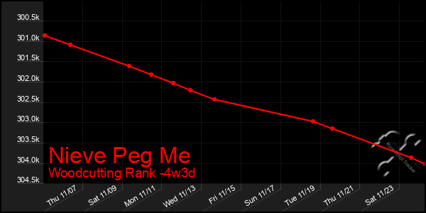 Last 31 Days Graph of Nieve Peg Me