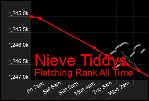 Total Graph of Nieve Tiddys