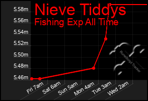 Total Graph of Nieve Tiddys