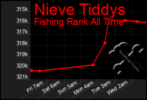 Total Graph of Nieve Tiddys